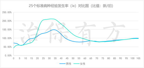 重疾新规 银保监会已出通知 错过这一个月,或再等5年