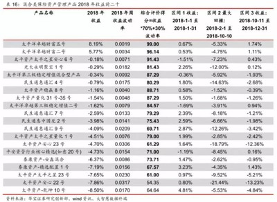 2018年保险资管产品收益哪家强?债券类最高收益超10%!