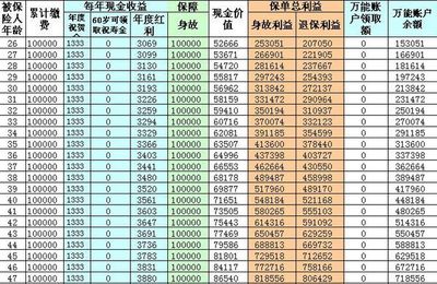 太平洋保险公司的鸿发年年怎样计算?